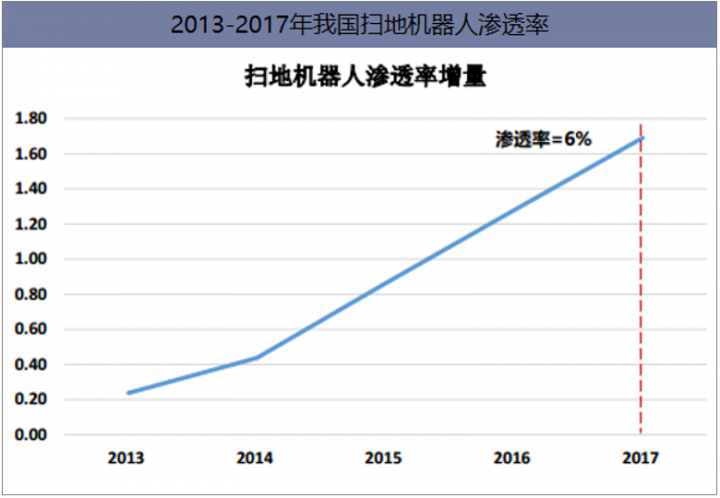 2013-2017年我国扫地机器人渗透率