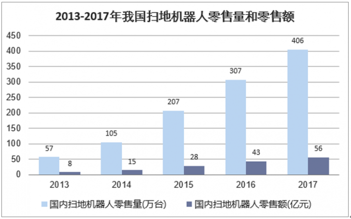 2013-2017年我国扫地机器人零售量和零售额