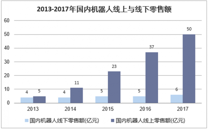 2013-2017年国内机器人线上与线下零售额