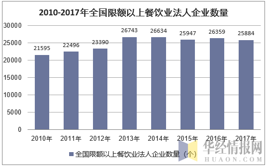 2010-2017年全国限额以上餐饮业法人企业数量