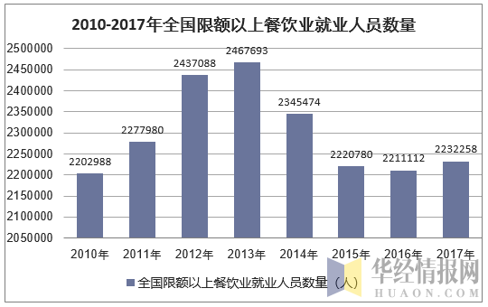 2010-2017年全国限额以上餐饮业就业人员数量