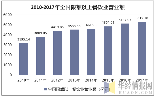2010-2017年全国限额以上餐饮业营业额
