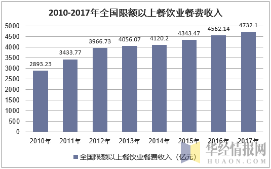 2010-2017年全国限额以上餐饮业餐费收入