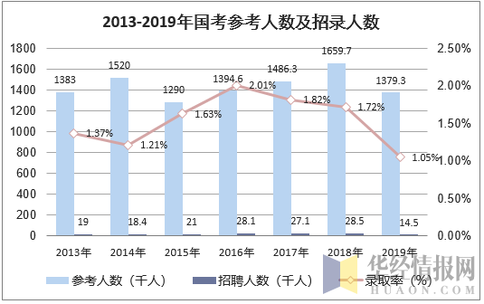 2013-2019年国考参考人数及招录人数
