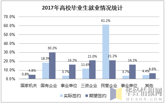 2017年高校毕业生就业情况统计
