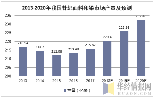 2013-2020年我国针织面料印染市场产量及预测