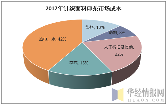 2017年针织印染市场成本