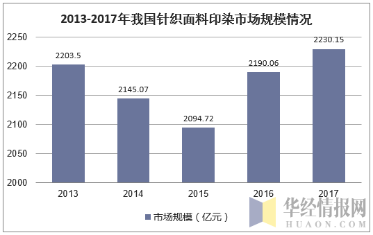 2013-2017年我国针织面料印染市场规模情况