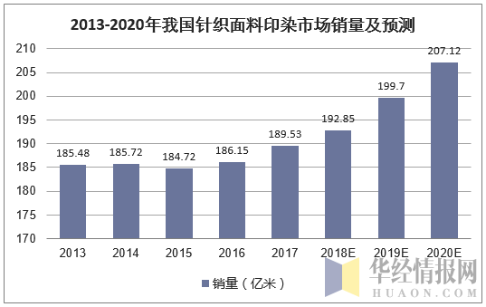 2013-2020年我国针织面料印染市场销量及预测