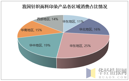 我国针织面料印染产品各区域消费占比情况
