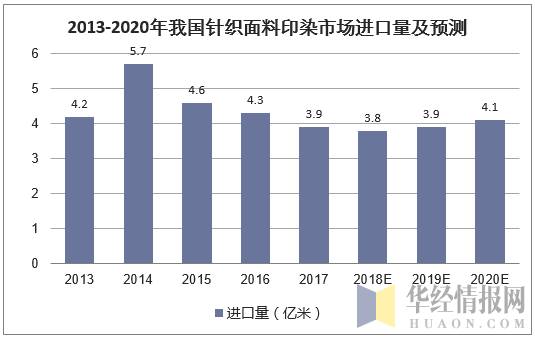 2013-2020年我国针织面料印染市场进口量及预测