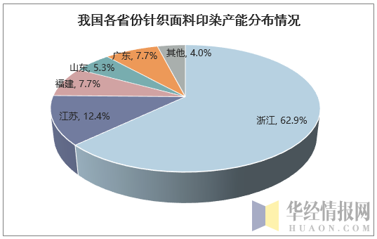 我国各省份针织面料印染产能分布情况