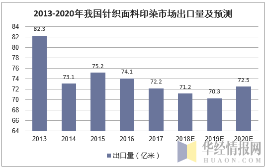 2013-2020年我国针织面料印染市场出口量及预测