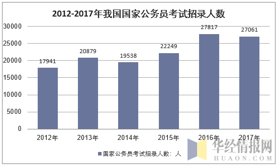 2012-2017年我国国家公务员考试招录人数(单位:人)