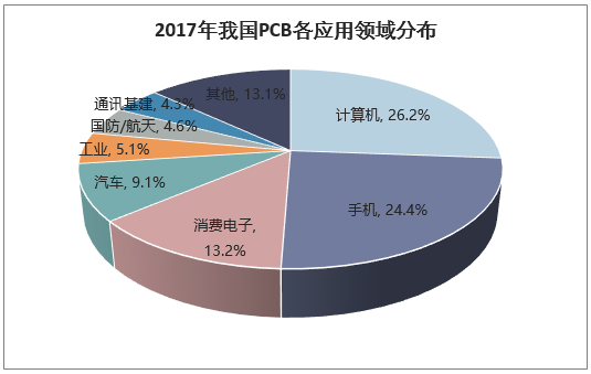 2017年我过PCB应用领域分布
