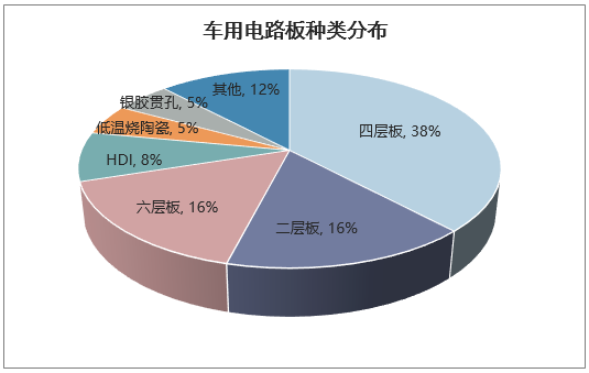 车用电路板种类分布