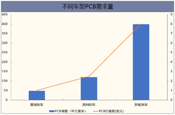 不同车型PCB需求量