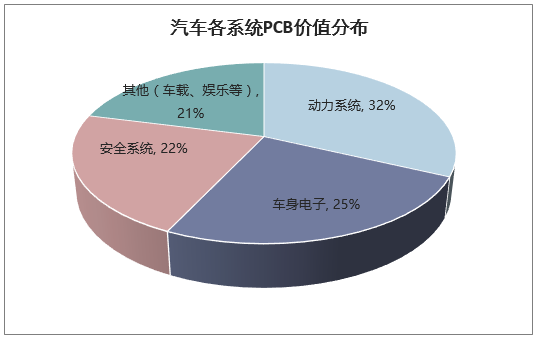 汽车各系统PCB价值分布