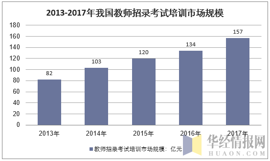 2013-2017年我国教师招录考试培训市场(亿元)