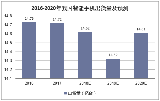 2016-2020年我国智能手机出货量及预测
