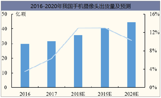 2016-2020年我国手机摄像头出货量及预测