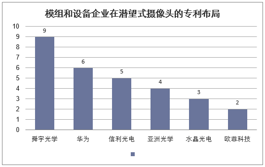 模组和设备企业在潜望式摄像头的专利布局