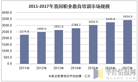 2011-2017年我国职业教育培训规模情况