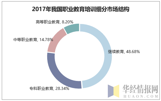 2017年我国职业教育培训细分市场结构
