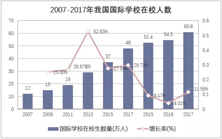 2007-2017年我国国际学校在校人数