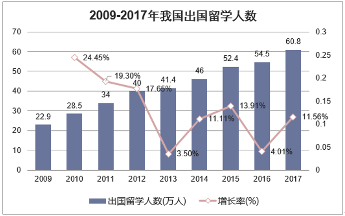 2009-2017年我国出国留学人数