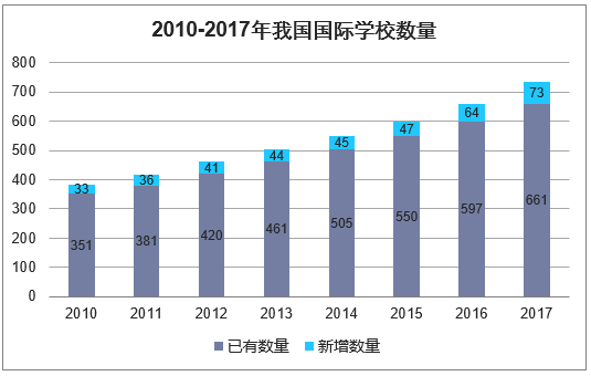 2010-2017年我国国际学校数量