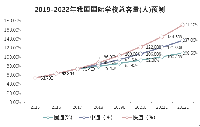 2019-2022年我国国际学校总容量(人)预测