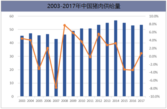 2003-2017年中国猪肉供给量