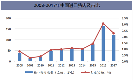 2008-2017年中国进口猪肉及占比