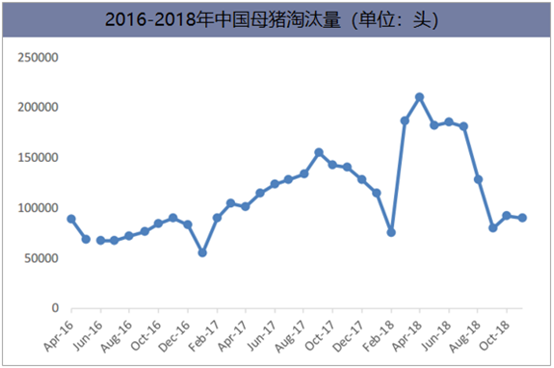 2016-2018年中国母猪淘汰量（单位：头）