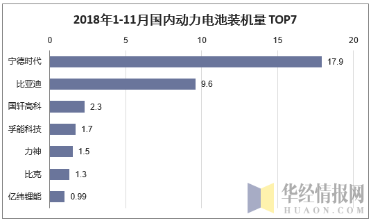 2018年1-11月国内动力电池装机量TOP7
