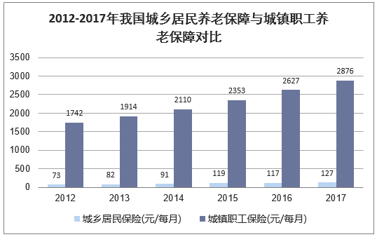 2012-2017年我国城乡养老保障与城镇职工养老保障对比