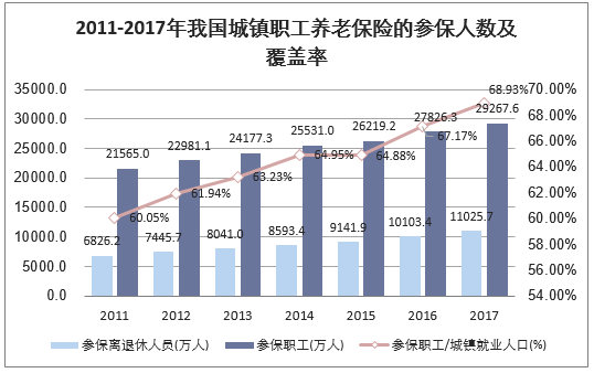 2011-2017我国城镇职工养老保险的参保人数及覆盖率