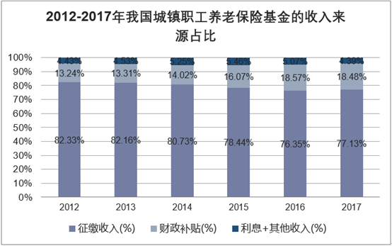 2012-2017我国城镇职工养老保险基金的收入来源占比