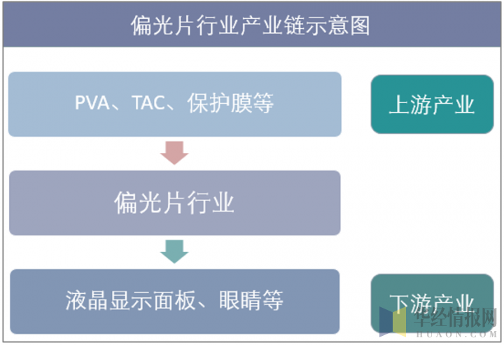 偏光片行业产业链示意图