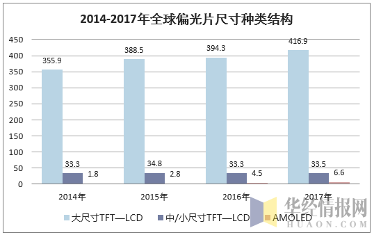 2014-2017年全球偏光片尺寸种类结构