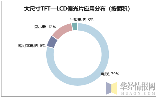 大尺寸TFT—LCD偏光片应用分布(按面积)
