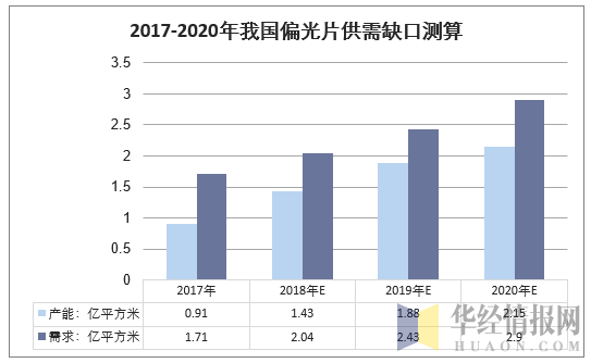 2017-2020年我国偏光片供需缺口测算