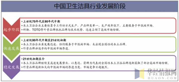 中国卫生洁具行业发展阶段