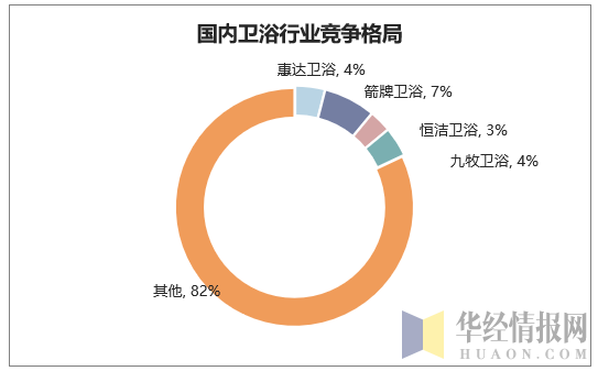 国内卫浴行业竞争格局