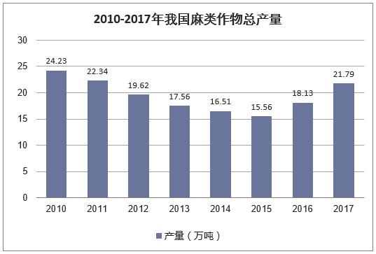 2010-2017年我国麻类作物总产量