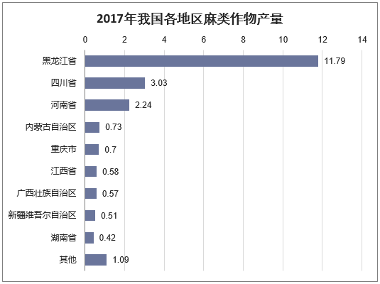 2017年我国各地区麻类作物产量
