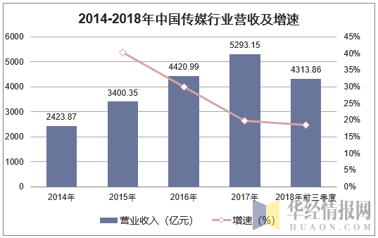2014-2018年中国传媒行业营收及增速