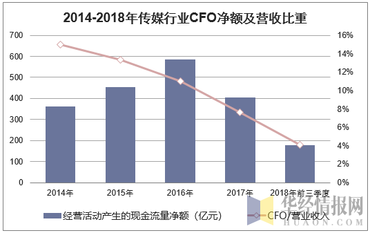 2014-2018年传媒行业CFO净额及营收比重