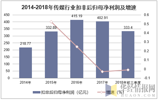2014-2018年传媒行业扣非后归母净利润及增速
